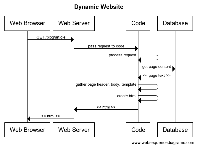 Dynamic Website Rendering to Browsers