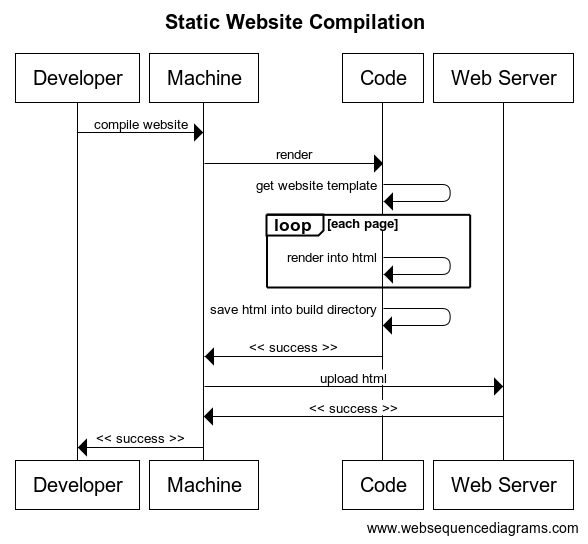 Static Website Compilation