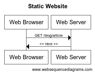 Static Website Rendering to Browser