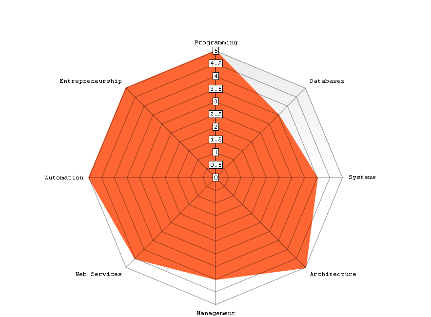 tech radar